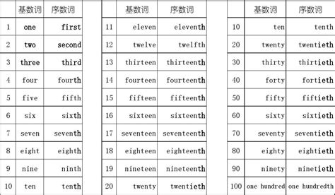 數字表示方法|【數字英文】1